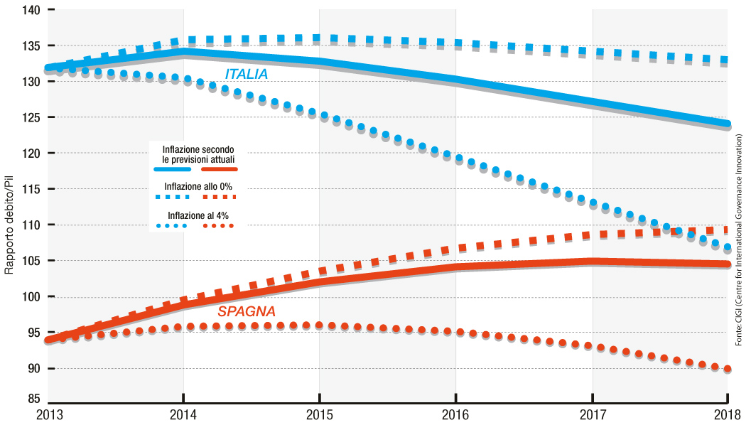 Cosa succede se l’inflazione continua a scendere
