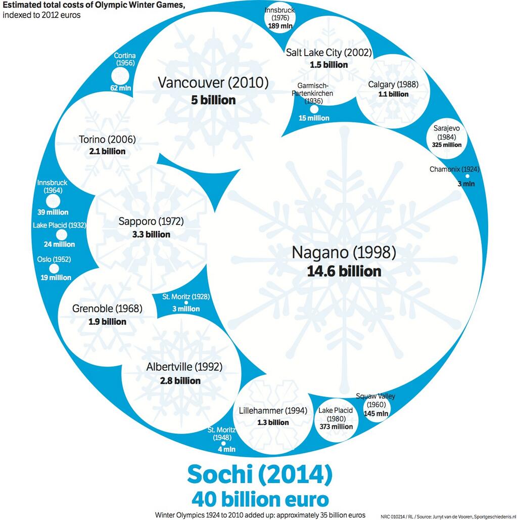 Sochi 2014, l’Olimpiade di Putin costa più di tutte le precedenti edizioni