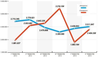 Come sono esplosi i licenziamenti in Italia