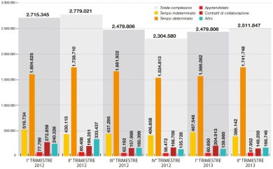 Contratti precari, perchè Poletti ha ragione