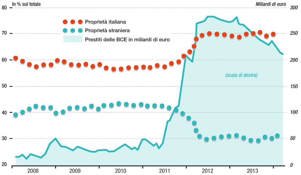 Ecco chi possiede il debito pubblico italiano Ecco chi possiede il debito pubblico italiano