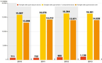 L’Italia delle famiglie senza reddito