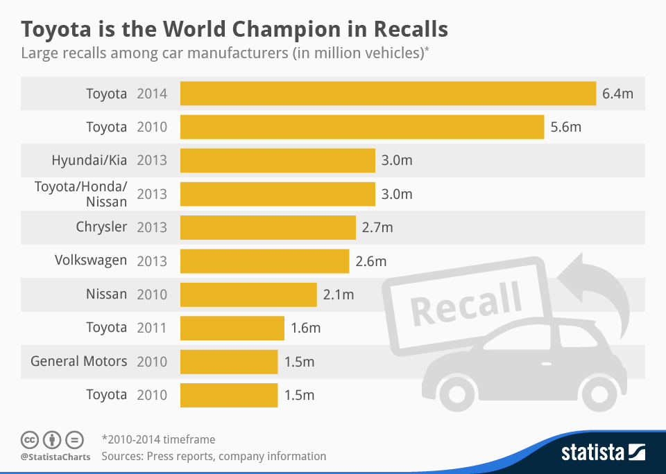 Le 10 aziende automobilistiche che hanno ritirato più auto dal mercato Le 10 aziende automobilistiche che hanno ritirato più auto dal mercato