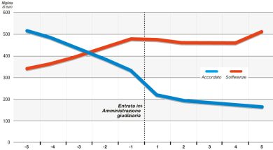 Imprese confiscate alla mafia: ecco perchè vanno male