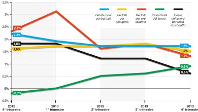 Cresce la produttività europea, non i salari