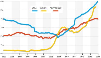 Perché sempre più italiani non pagano il mutuo