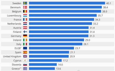 Quanto costa il lavoro in Europa
