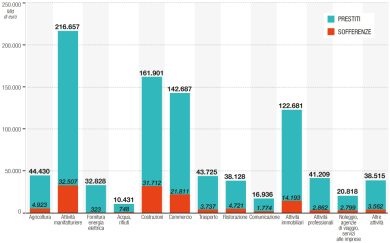 Ecco dove sono le sofferenze delle banche