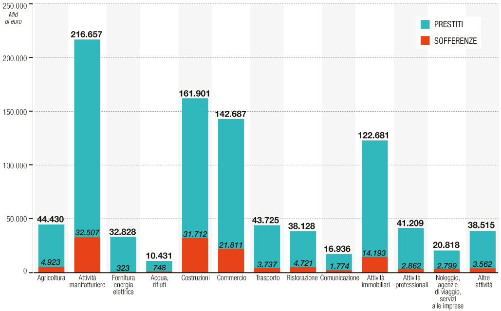 Ecco dove sono le sofferenze delle banche Ecco dove sono le sofferenze delle banche