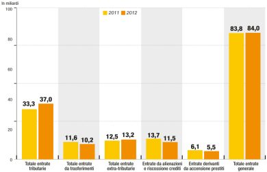 Ecco come i Comuni hanno aumentato le tasse