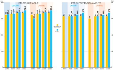 Perché andremo in pensione sempre dopo i tedeschi