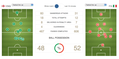 Inghilterra-Italia letta con dati e statistiche