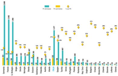Economia sommersa, perchè la Germania non è virtuosa
