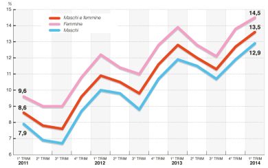 La (triste) storia della disoccupazione