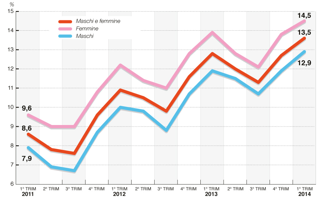 La (triste) storia della disoccupazione La (triste) storia della disoccupazione