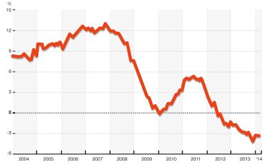Poco credito alle imprese: di chi è la colpa?