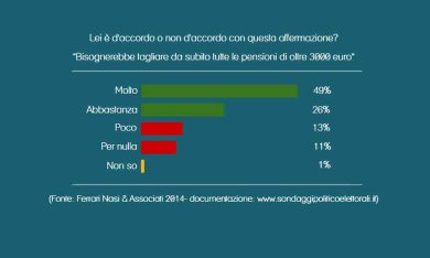 Gli italiani vogliono il taglio delle superpensioni
