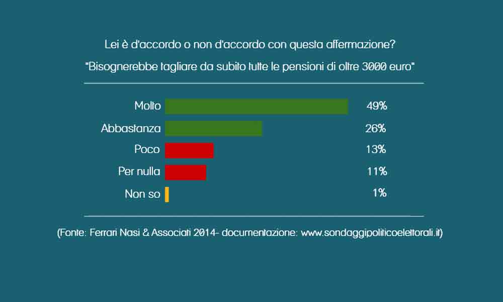 Gli italiani vogliono il taglio delle superpensioni Gli italiani vogliono il taglio delle superpensioni