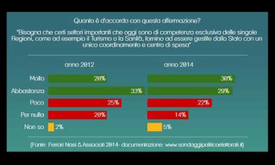 Il federalismo non convince più gli italiani