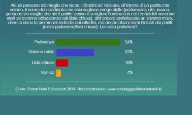 Sorpresa, le preferenze per gli italiani non sono più un dogma