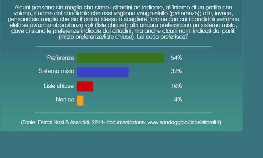 Sorpresa, le preferenze per gli italiani non sono più un dogma Sorpresa, le preferenze per gli italiani non sono più un dogma