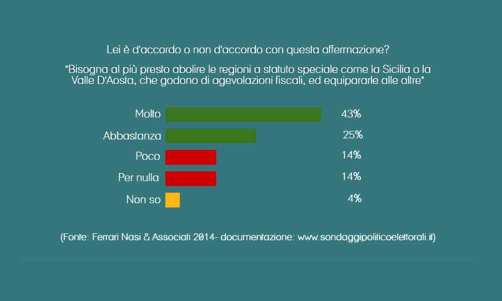 Gli italiani vogliono l’abolizione delle regioni a statuto speciale Gli italiani vogliono l’abolizione delle regioni a statuto speciale