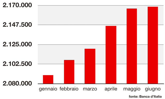 Così il debito pubblico cresce di 16,5 miliardi al mese