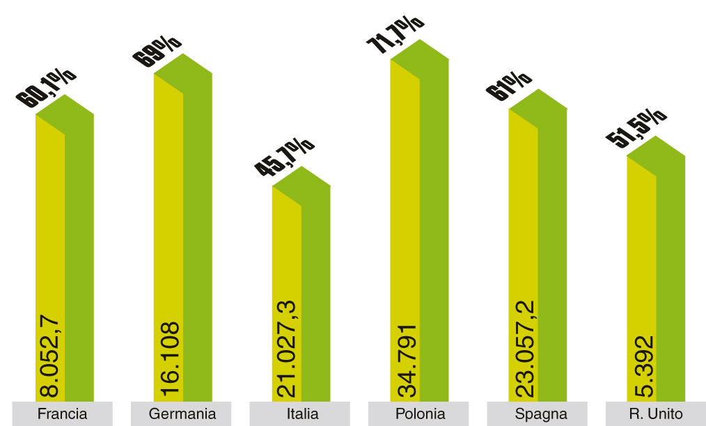 Perché l’Italia non usa i fondi europei Perché l’Italia non usa i fondi europei