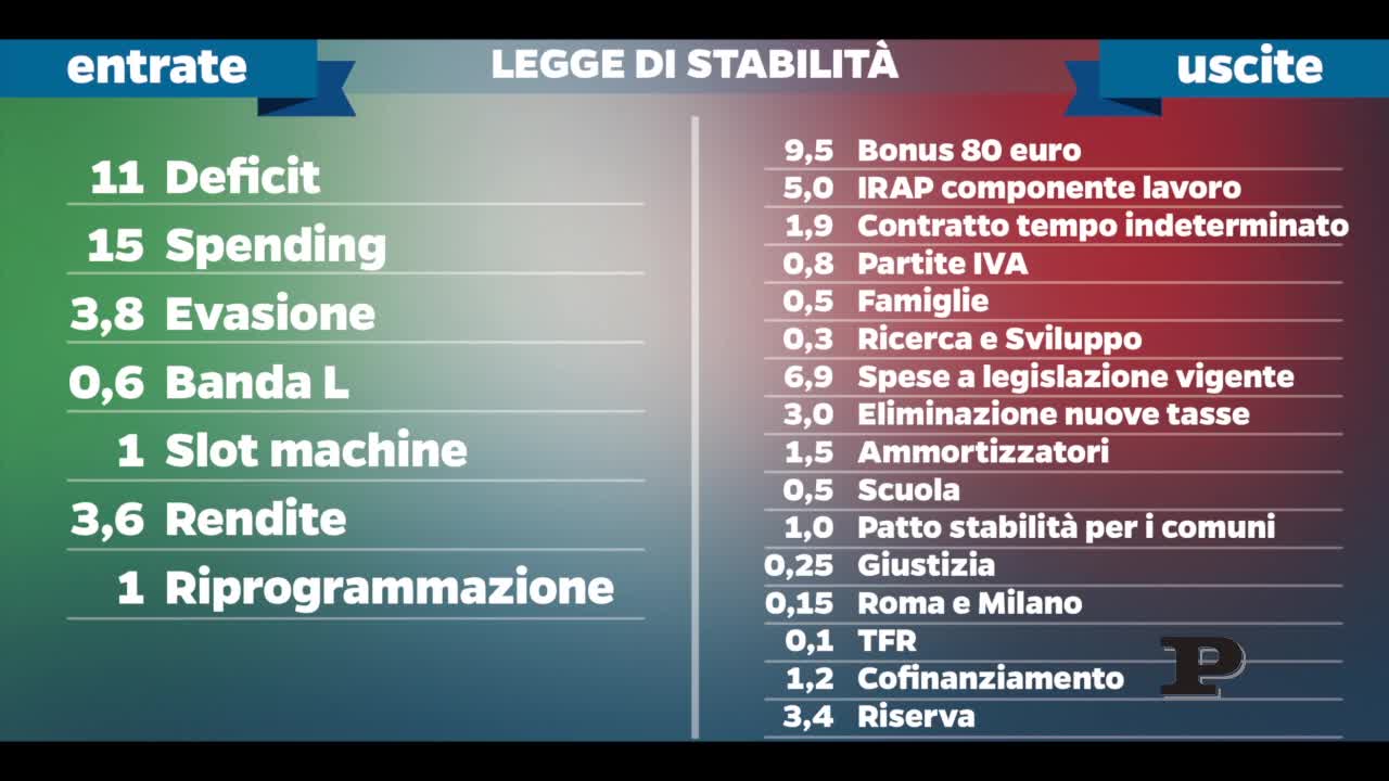 Legge di stabilità: le slide Legge di stabilità: le slide