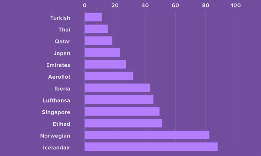 Wi-Fi in aereo, chi lo offre e le novità al decollo