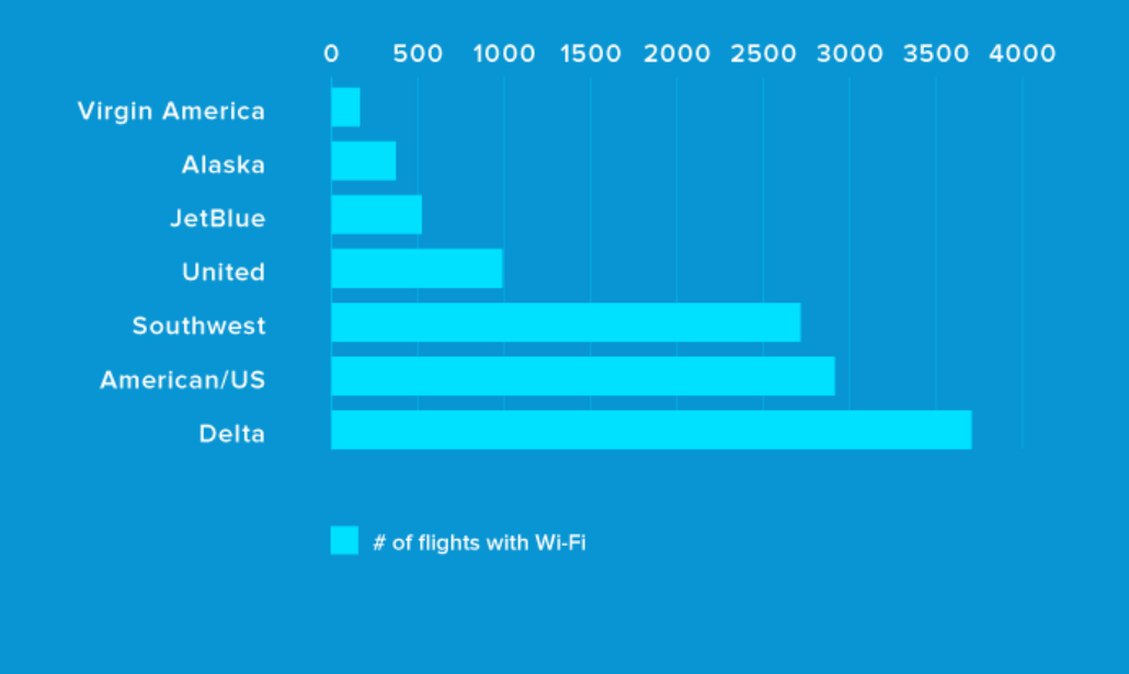 Wi-Fi in aereo, chi lo offre e le novità al decollo