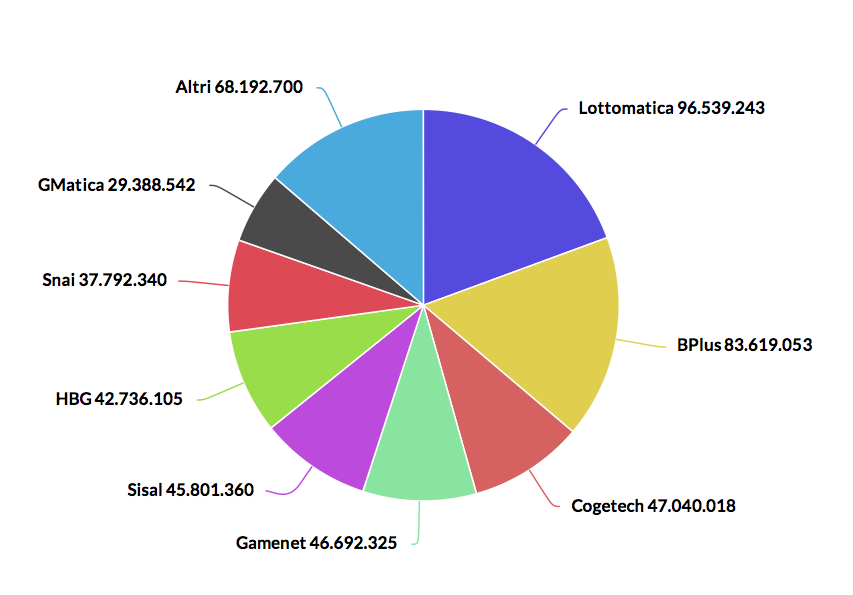 Maxitassa sul gioco, ecco quanto pagheranno i concessionari