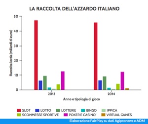 Stabilità, dalle scommesse 222 milioni in meno