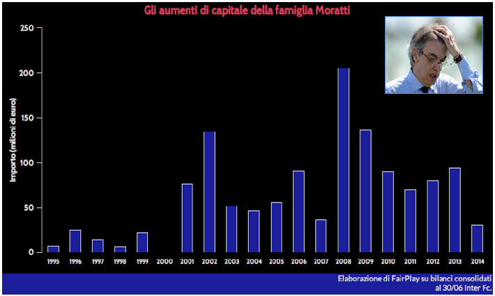 Inter, le tre sfide finanziarie di Thohir nel 2015