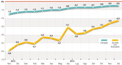 Prestiti a famiglie e imprese ancora in rosso