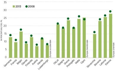 Sorpresa: la recessione fa calare l’economia sommersa