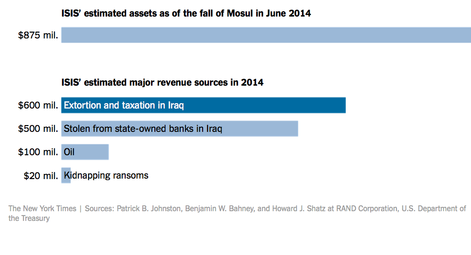 Le finanze dell’Isis godono di buona salute
