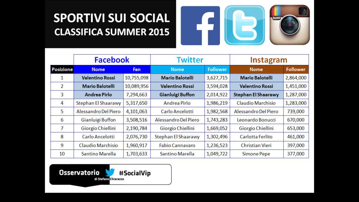 Galleria foto 'Rossi e Balotelli, gli sportivi italiani più popolari sui social network' - foto 11