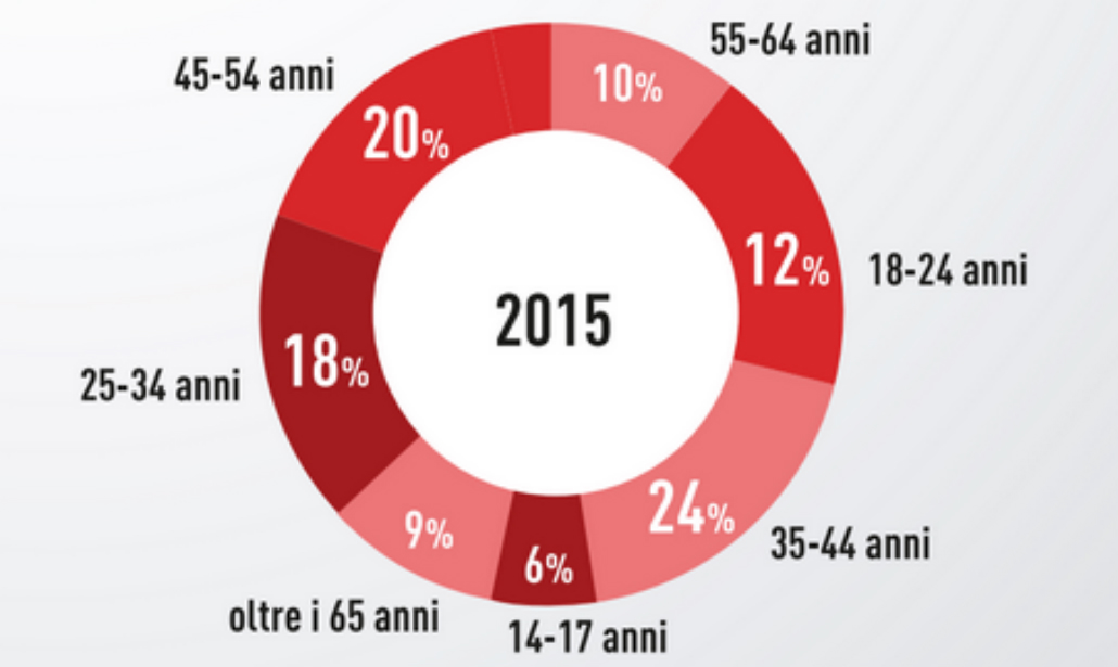 Italia, Paese di videogiocatori (e videogiocatrici)