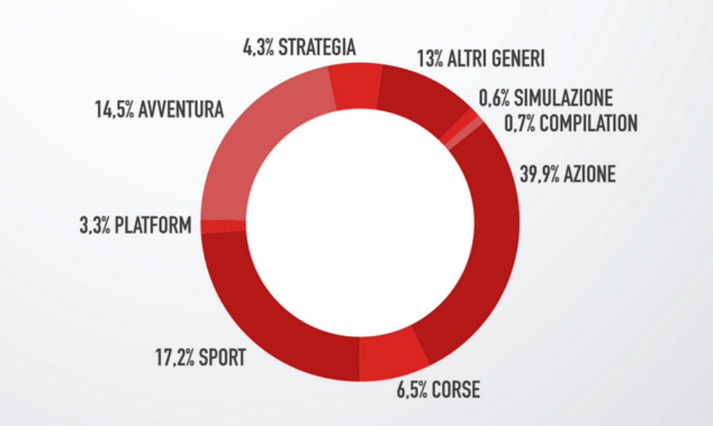 Italia, Paese di videogiocatori (e videogiocatrici)