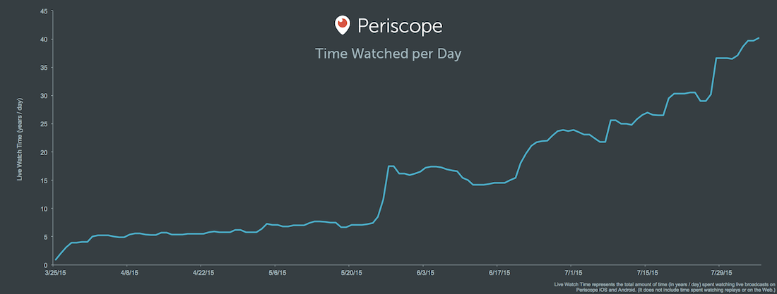 Boom Periscope: 2 milioni di registi al giorno