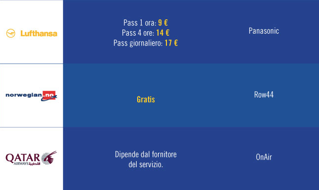 Wi-Fi in aereo, dove trovarlo e quanto costa Wi-Fi in aereo, dove trovarlo e quanto costa
