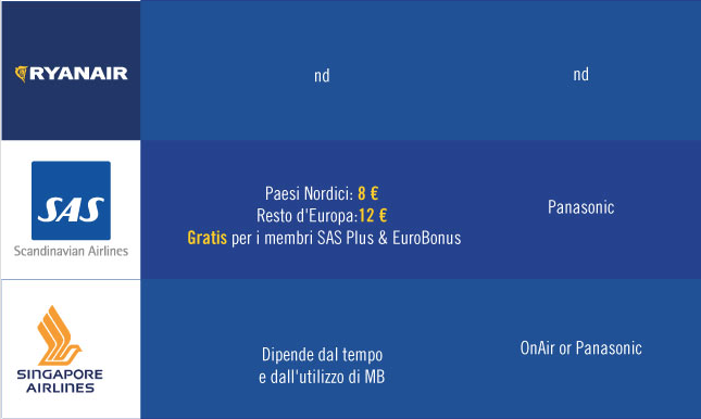 Wi-Fi in aereo, dove trovarlo e quanto costa Wi-Fi in aereo, dove trovarlo e quanto costa