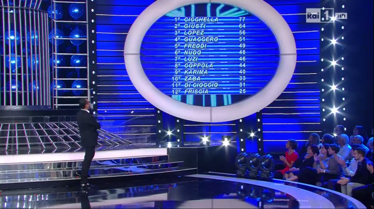 Galleria foto 'Tale e Quale Show 5: Francesco Cicchella è Francesco Renga – Le pagelle' - foto 12