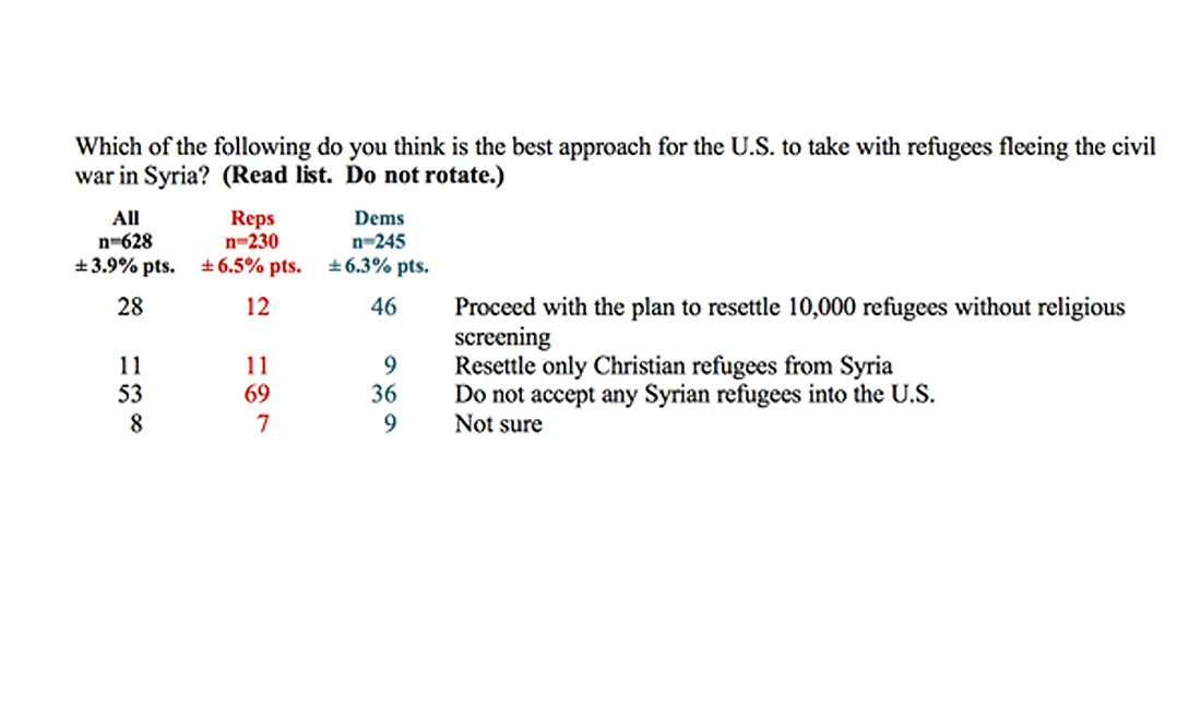 Gli americani dicono no all’accoglienza dei profughi siriani