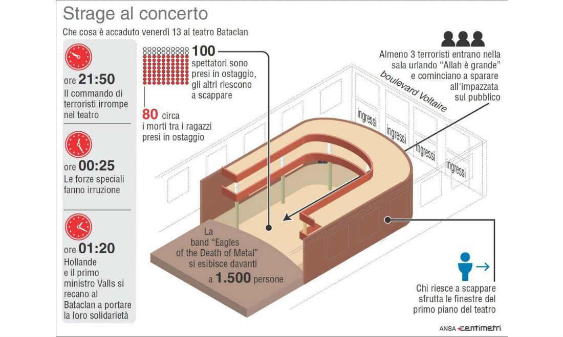 Parigi, l’assalto condotto da tre gruppi di terroristi coordinati