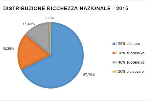 62 super-ricchi possiedono quanto metà dei poveri del mondo