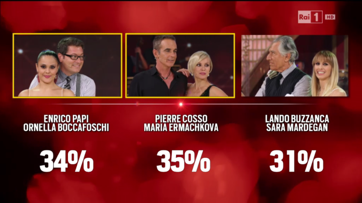 Ballando con le stelle 11: fuori Buzzanca, lite Lucarelli-Argento