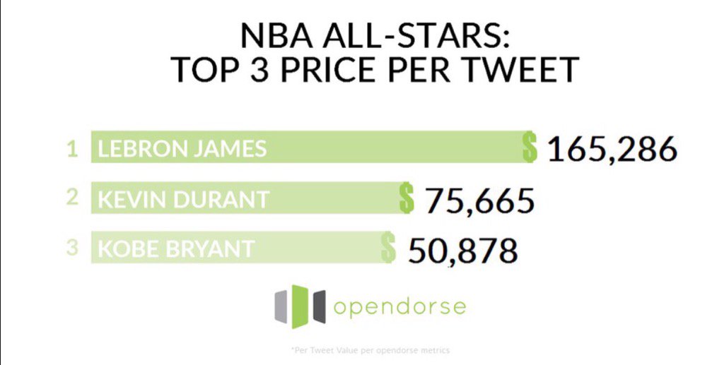 Nba: un tweet di LeBron James? Vale 165 mila dollari