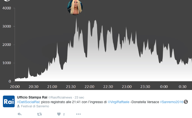 Sanremo 2016: Benji & Fede e la parodia della Versace sbancano i social